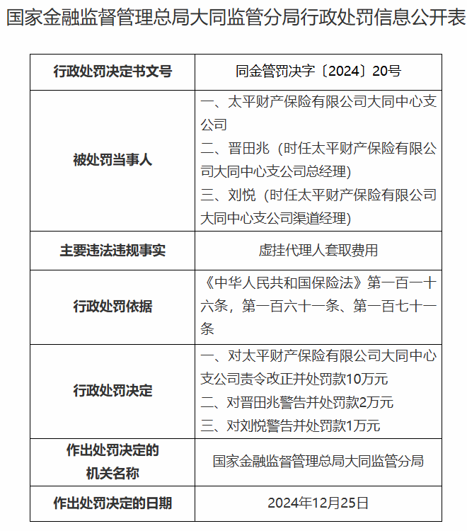 虚挂代理人套取费用！太平财险被罚10万元