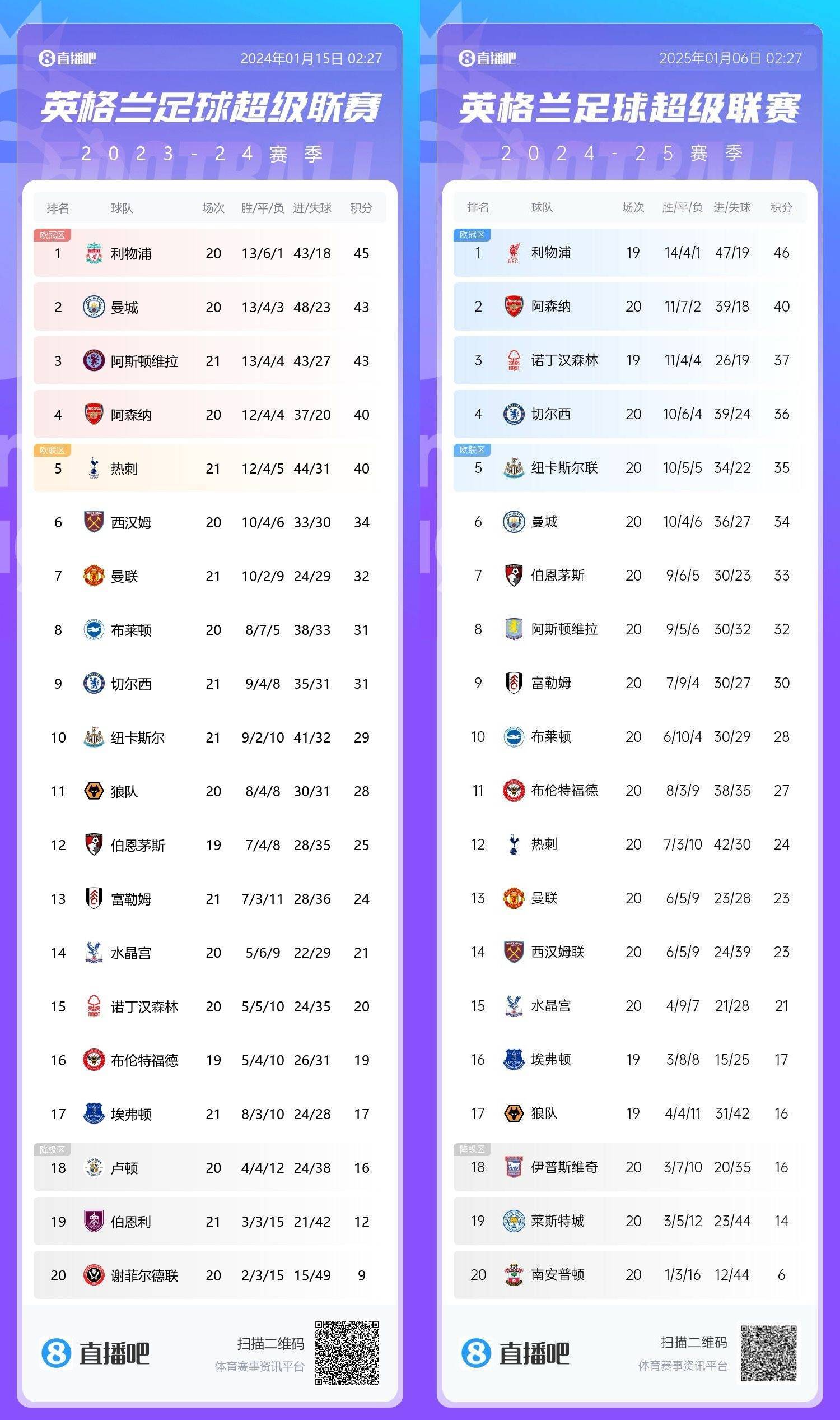 只多1分但少赛1场！红军去年领跑20轮45分，季末崩盘曼城逆转夺冠