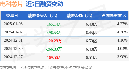 电科芯片：1月3日融券卖出2.75万股，融资融券余额6.45亿元