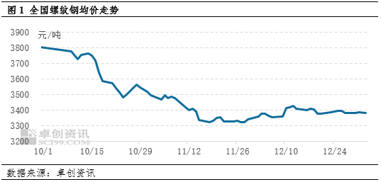 建必赢官网筑钢材：供需两弱 近期价格震荡偏弱？(图1)