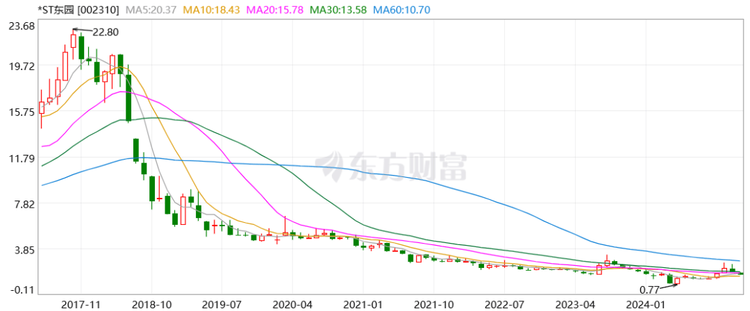 中国园林第一欧博体育股“东方园林”2024年前三季度巨亏2280亿宣布破产重整(图2)