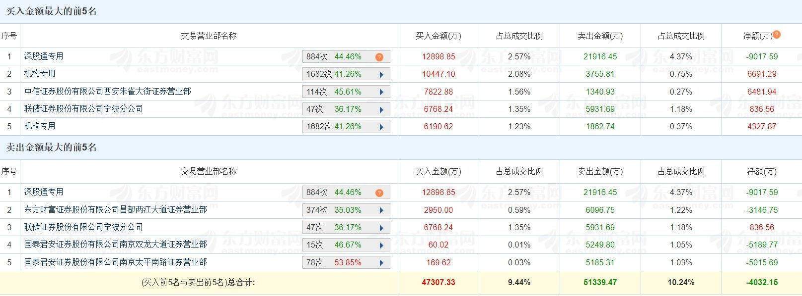 利欧股份两连板，二机构净买入1.1亿，深股通净卖出9017.59万，游资方新侠净买入6481.94万