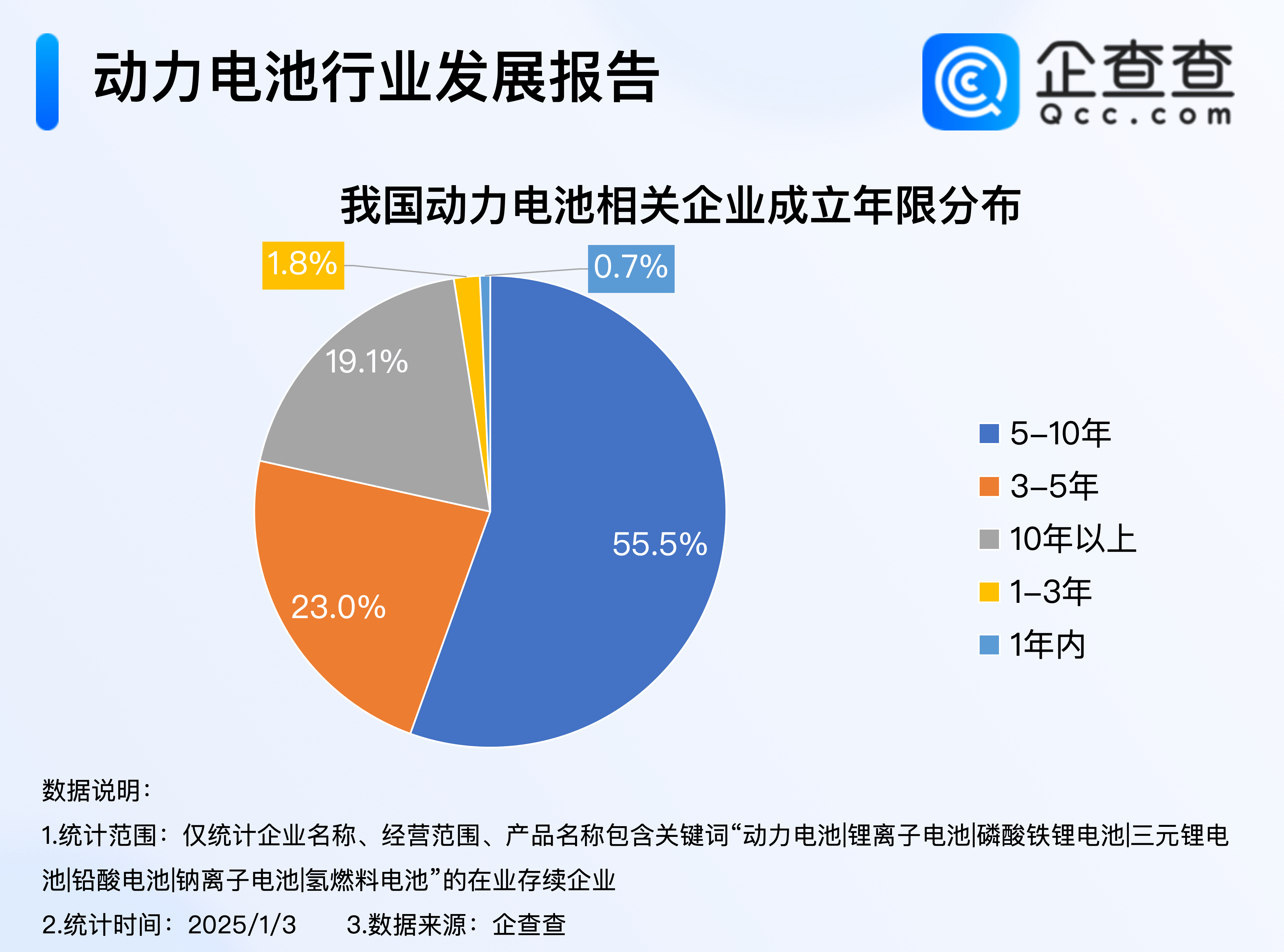 2024年度热门产业盘点：超七成动力电池企业成立5年以上