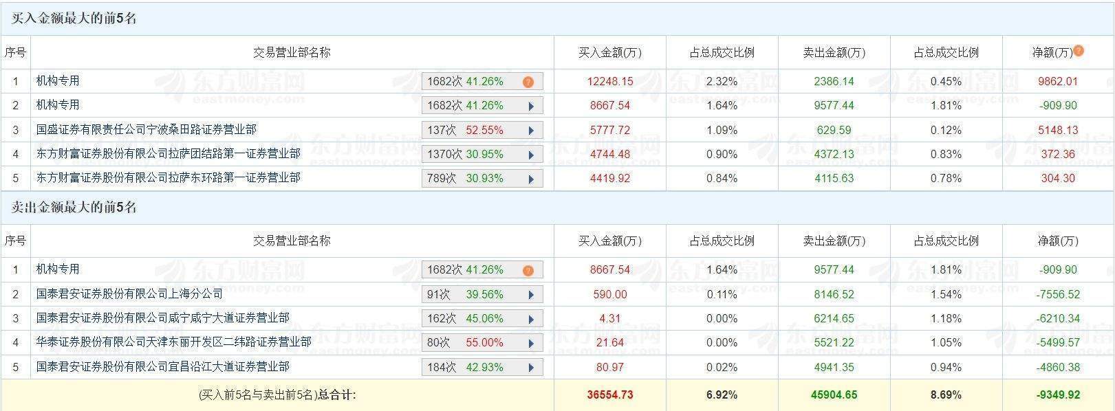 汇金科技换手率47.44%，二机构净买入8952万，宁波桑田路净买入5148万，交易猿净卖出5499万，消闲派净卖出4860万