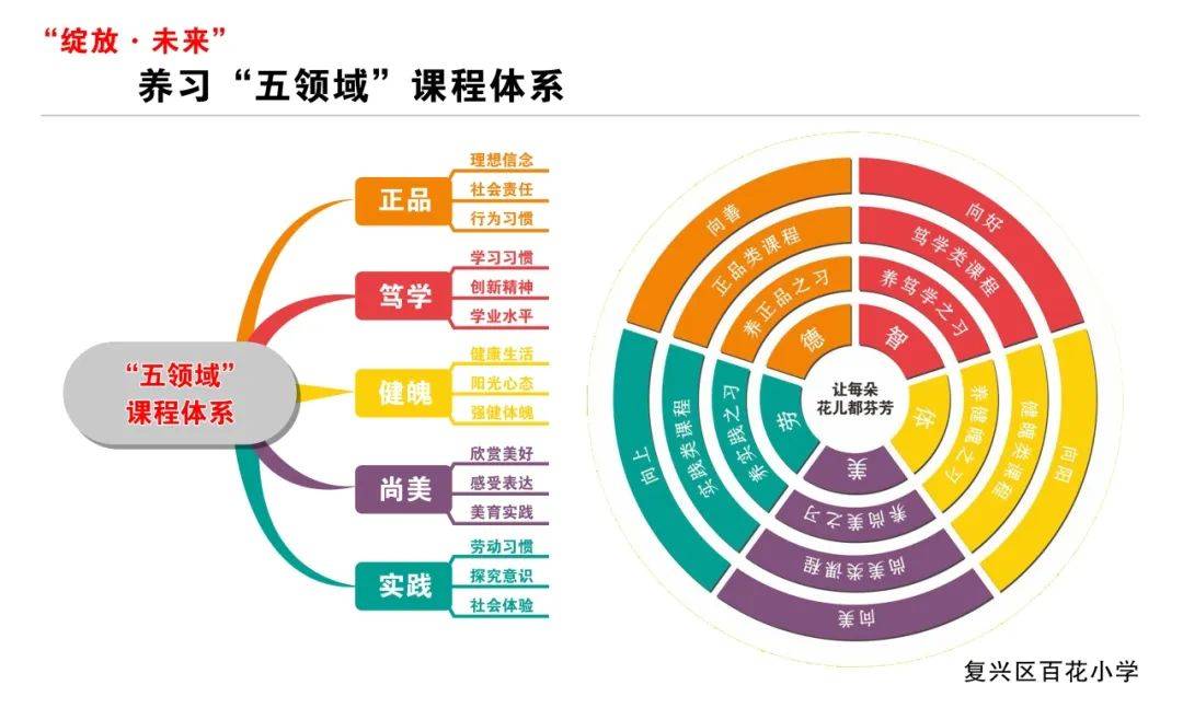 百花小学于2004年9月建校,在多年的办学实践中形成了"四个一"的办学