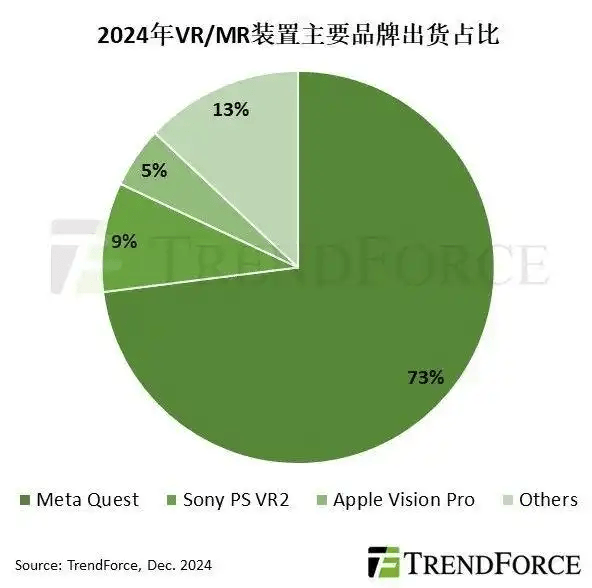 Meta、苹果旗舰头显纷纷停产！价格与体验失衡是最大硬伤？