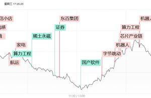 焦点复盘沪指放量逆转收复5日线，数据中心电源概念强者恒强，大消费人气股盘中上演地天板