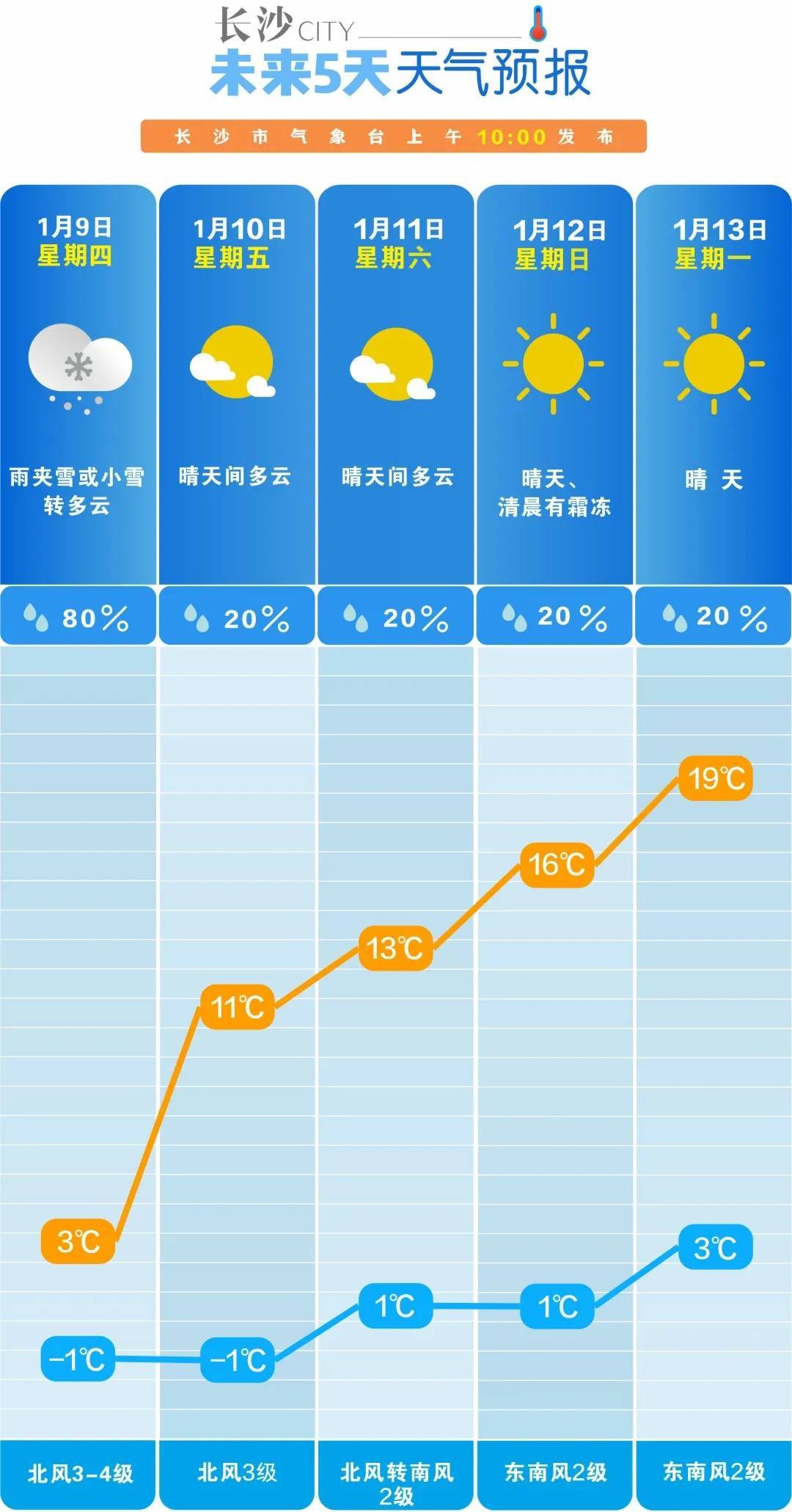 直逼20℃！天氣大反轉(zhuǎn)，長沙的冬天迷路了？