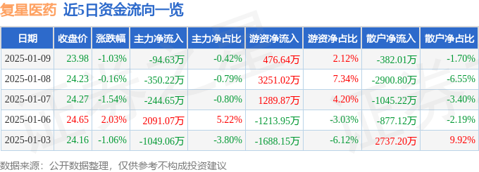 股票行情速报：复星医药（600196）1月9日主力资金净卖出9463万元