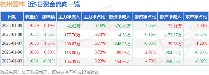 PG电子网址股票行情快报：杭州园林（300649）1月9日主力资金净卖出262万元(图1)