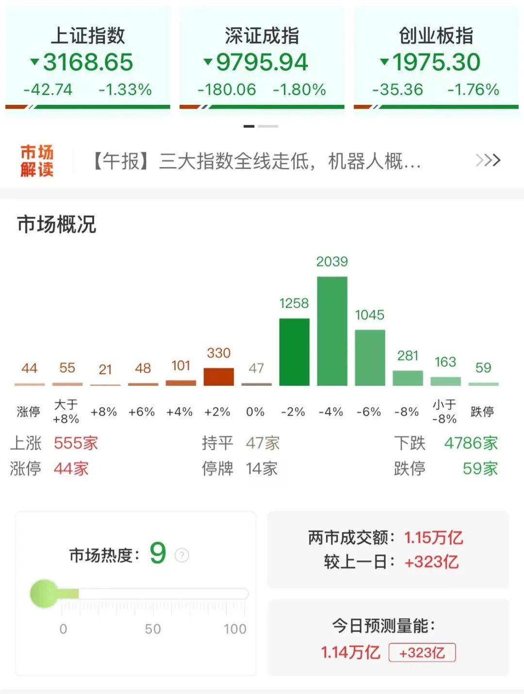 A股收盘：沪指跌1.33%失守3200点，全市场超4800只个股下跌