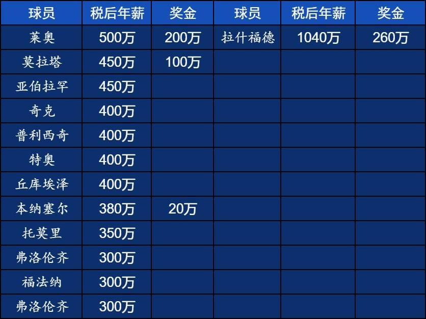 直接2倍隊內頂薪!拉什福德稅后年薪1300萬歐=米蘭隊內前2再加50萬