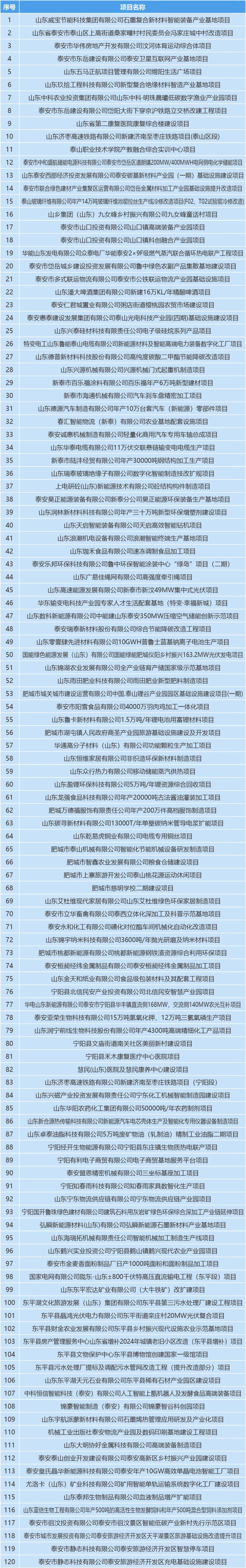 105个省级、120个市级!泰安市2025年省市重点项目名单来了 105个省级、120个市级!泰安市2025年省市重点项目名单来了
