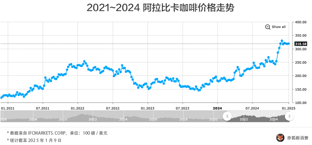 2024精168体育品咖啡观察：三成咖啡店挺不过 3 年(图11)