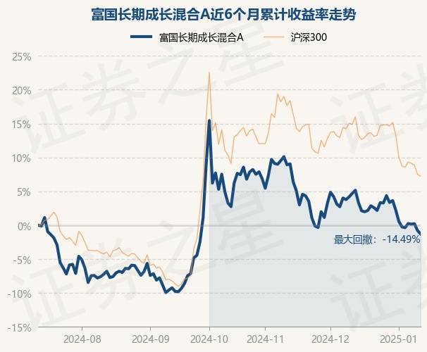 富国积极成长(009693)图片