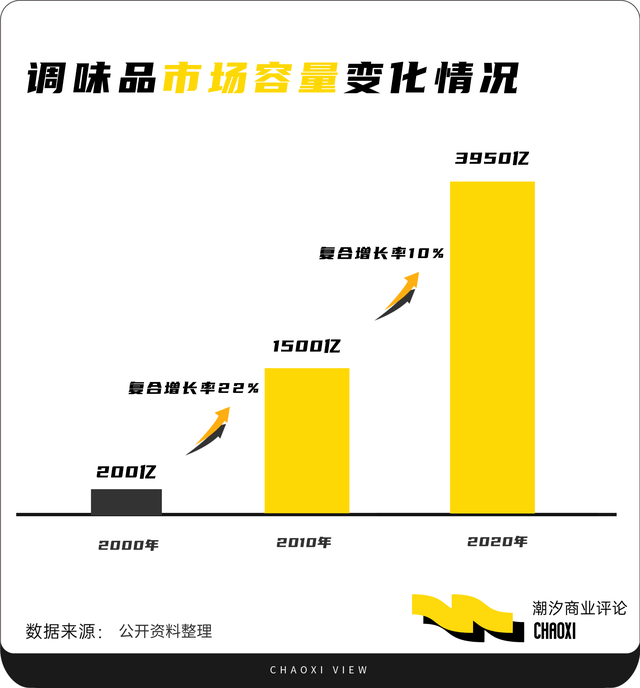 复合调味品的万亿征途，海天再进一步？