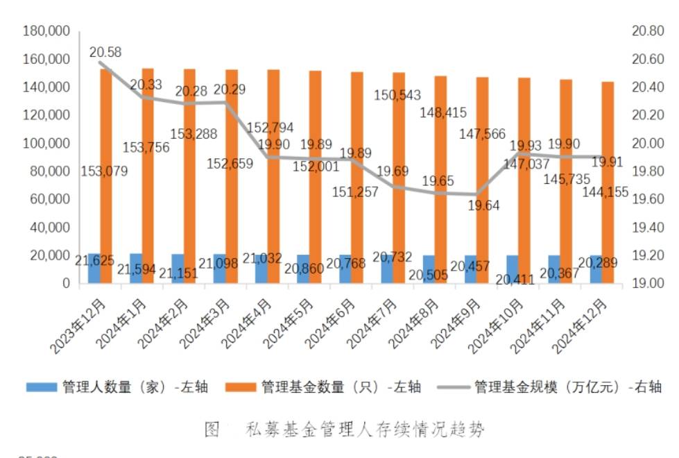 截至2024年末私募基金管理规模达19.91万亿元