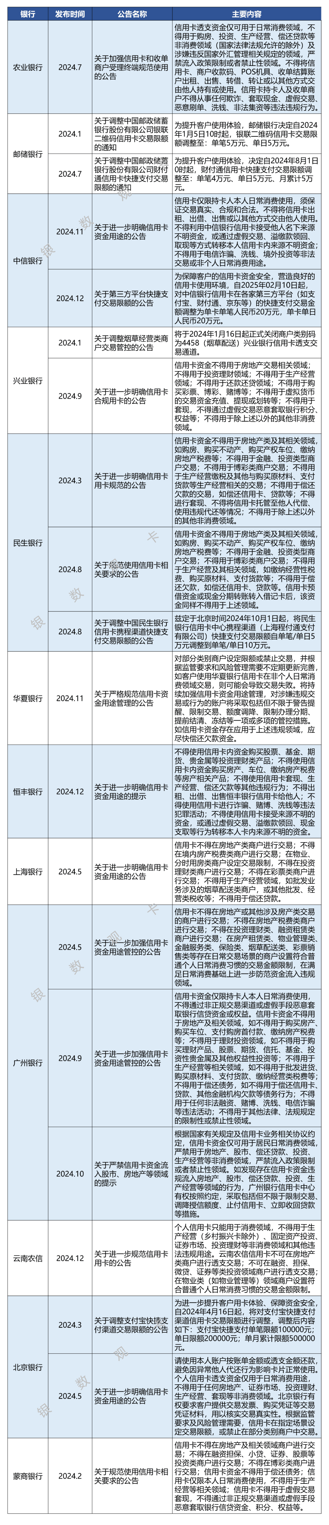 2024年信用卡新政策出台