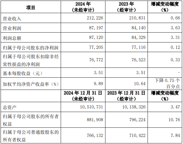 兴业银行业绩快报：2024年实现归母净利润772.05亿元 同比增长0.12%