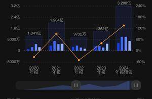 新增潜力客户放量、多领域需求高增 乐鑫科技预计2024全年营收、利润均创新高