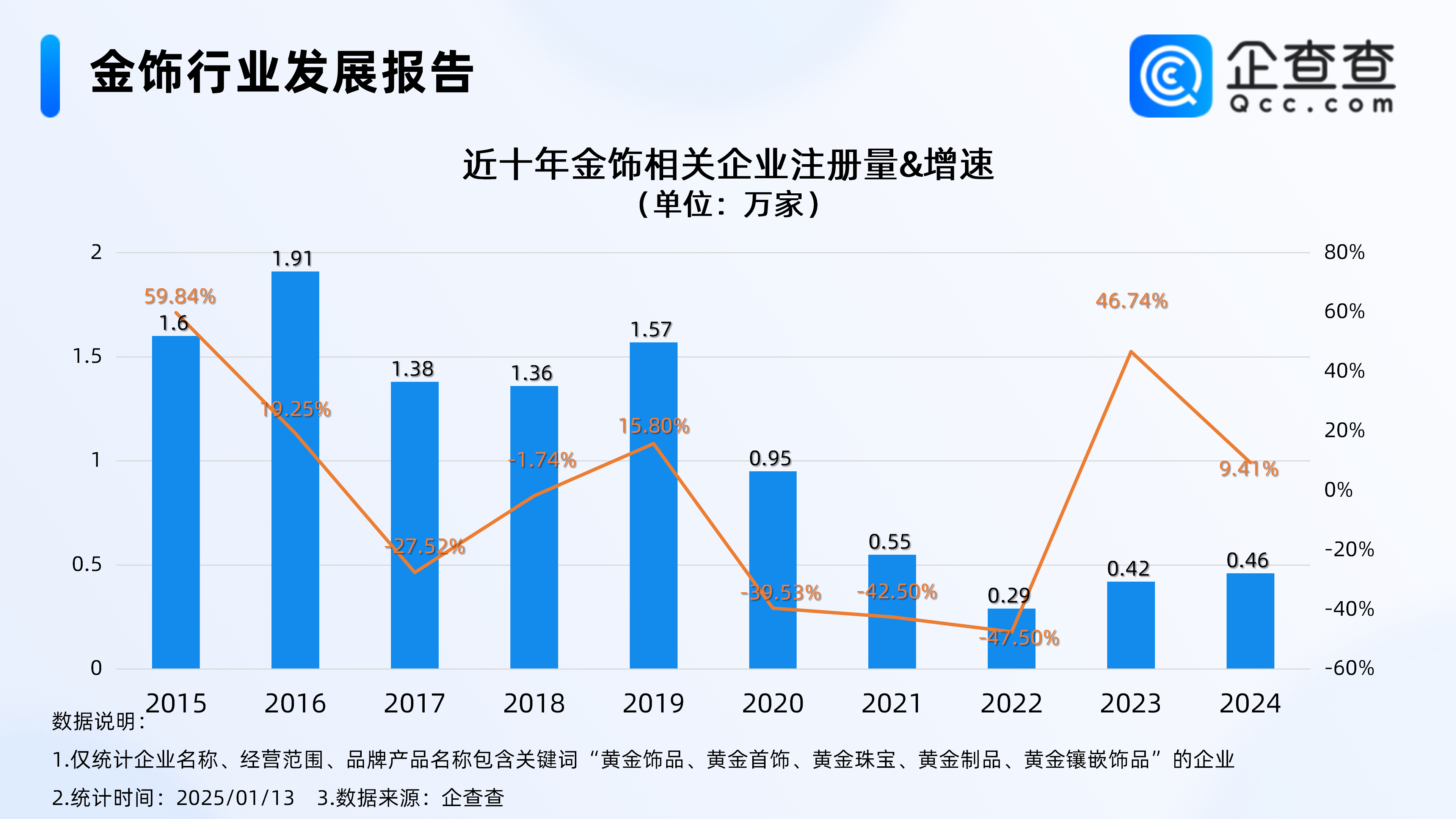 春节临近蛇元素金饰热销，企查查：2024年金饰企业注册量增长近一成