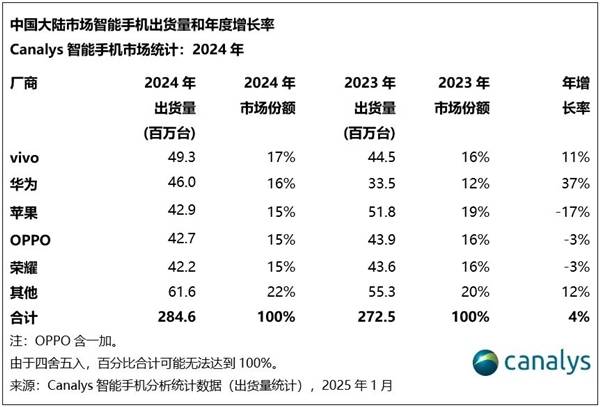 2024年中国手机市场放榜！华为领衔增长，小米跌出前五！