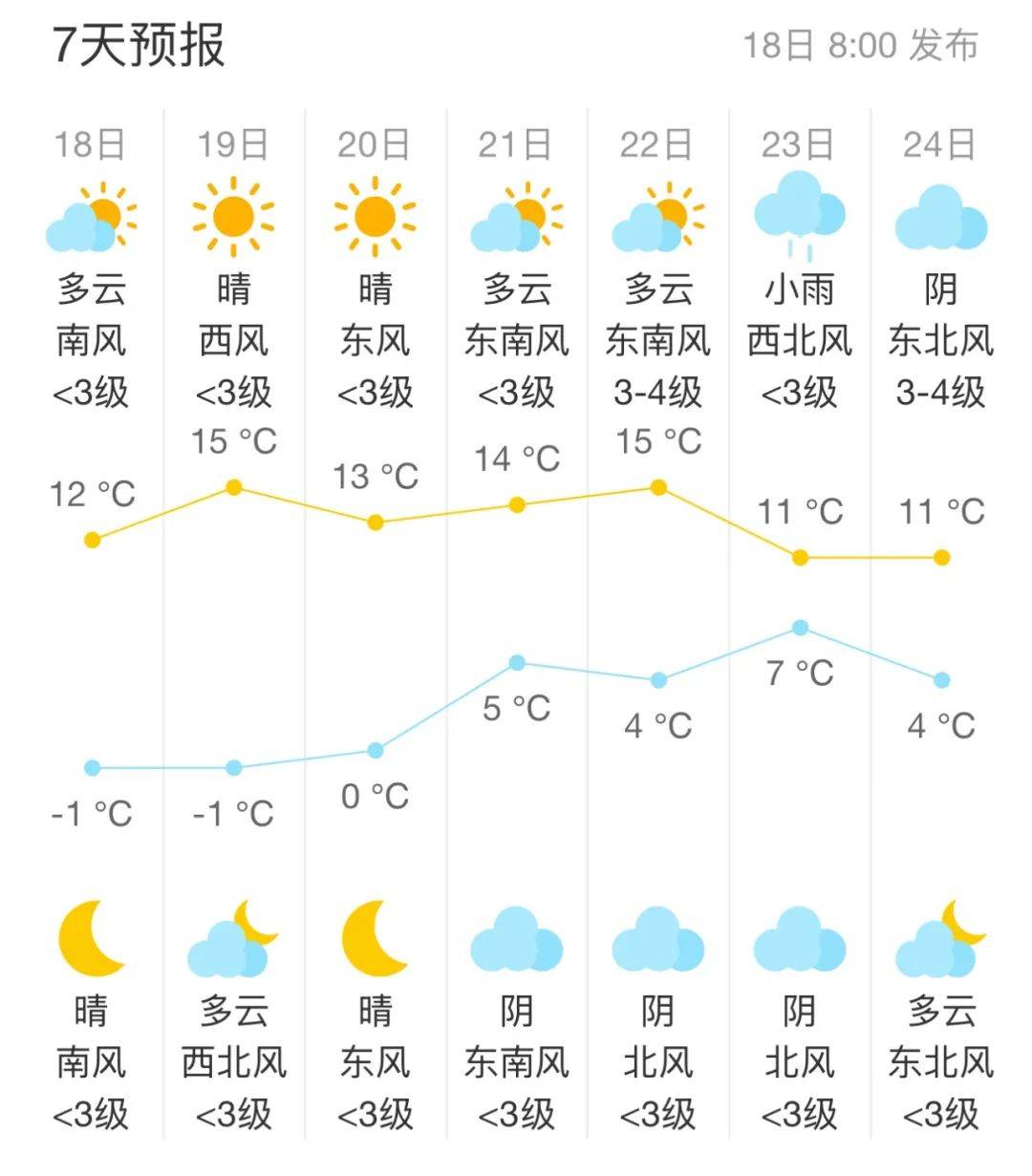 瑶海区天气天气大全