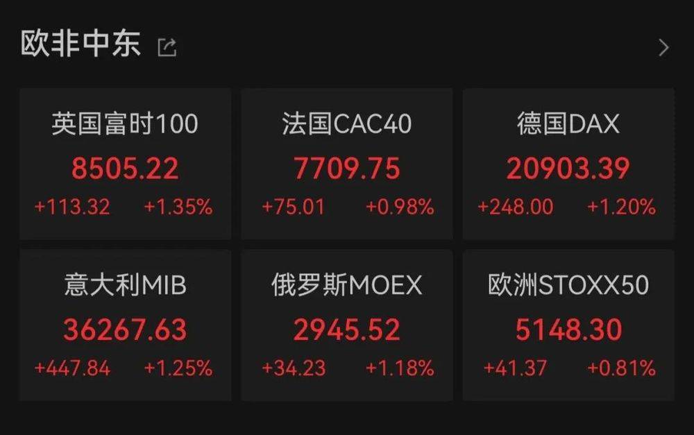 大爆发！突然，全球股市大涨！