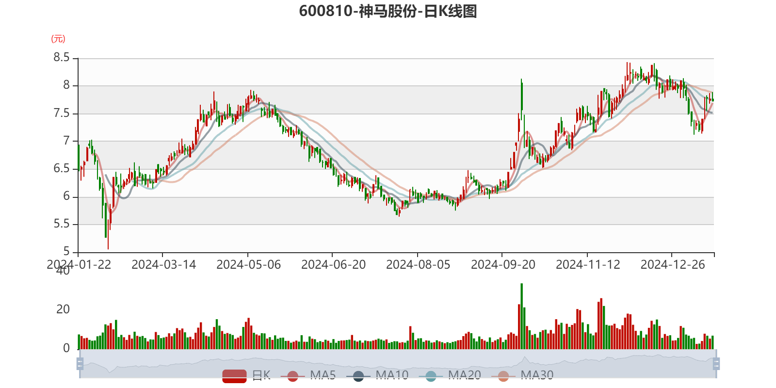 神马股份:2024年净利同比预降80.6%