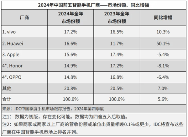 余承东赢麻！2024中国智能手机出货量2.86亿台：华为是最强者 暴增超50%