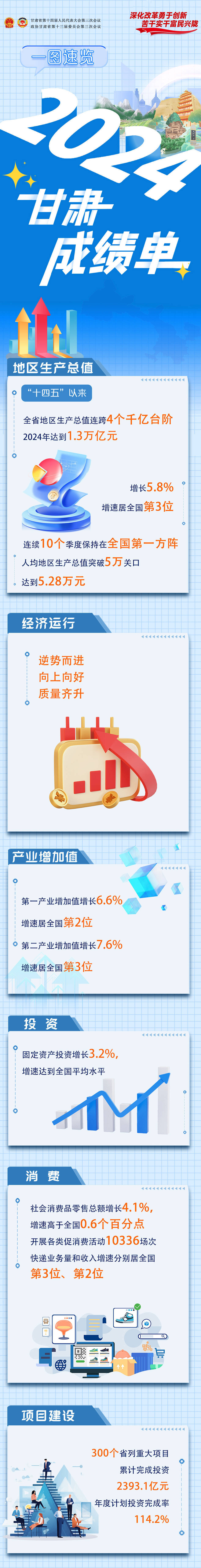【长图·政府工作报告解读】一图速览2024甘肃成绩单