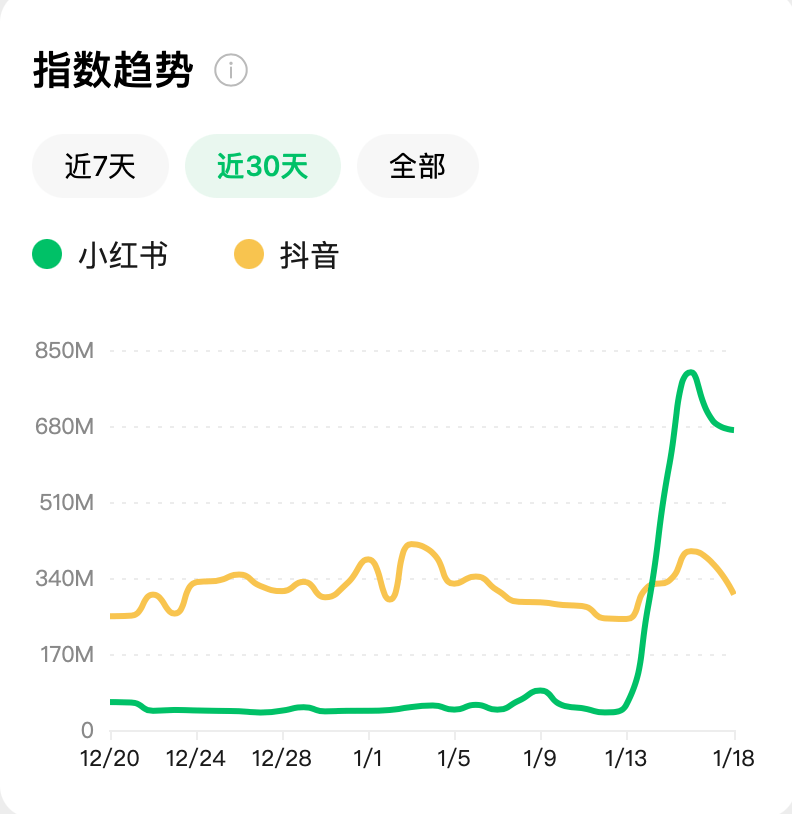 小红书登顶144小时：前5日海外下载超280万，公司估值涨超200亿