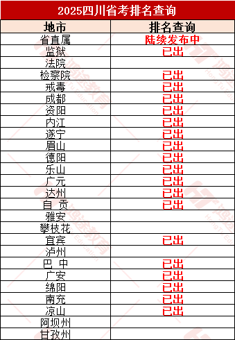 2025四川省考排名汇总!点击查询!