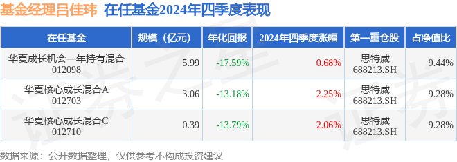 吕佳玮2024年四季度表现，华夏核心成长混合A基金季度涨幅2.25%_收益率_捷佳