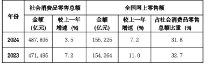 研究报告:电商销售增长放缓 线下销售渠道格局持续演变 研究报告:电商销售增长放缓 线下销售渠道格局持续演变