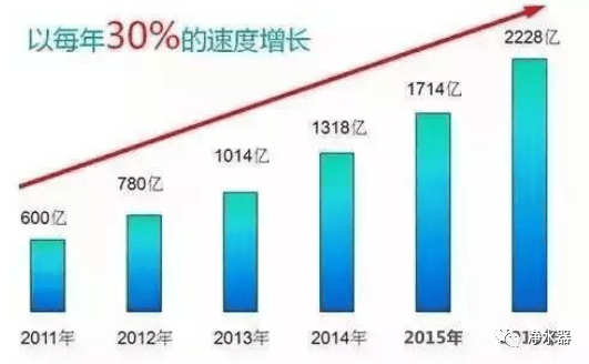 “绿色家电”崛起：净水器成为消费升级的新宠(图2)