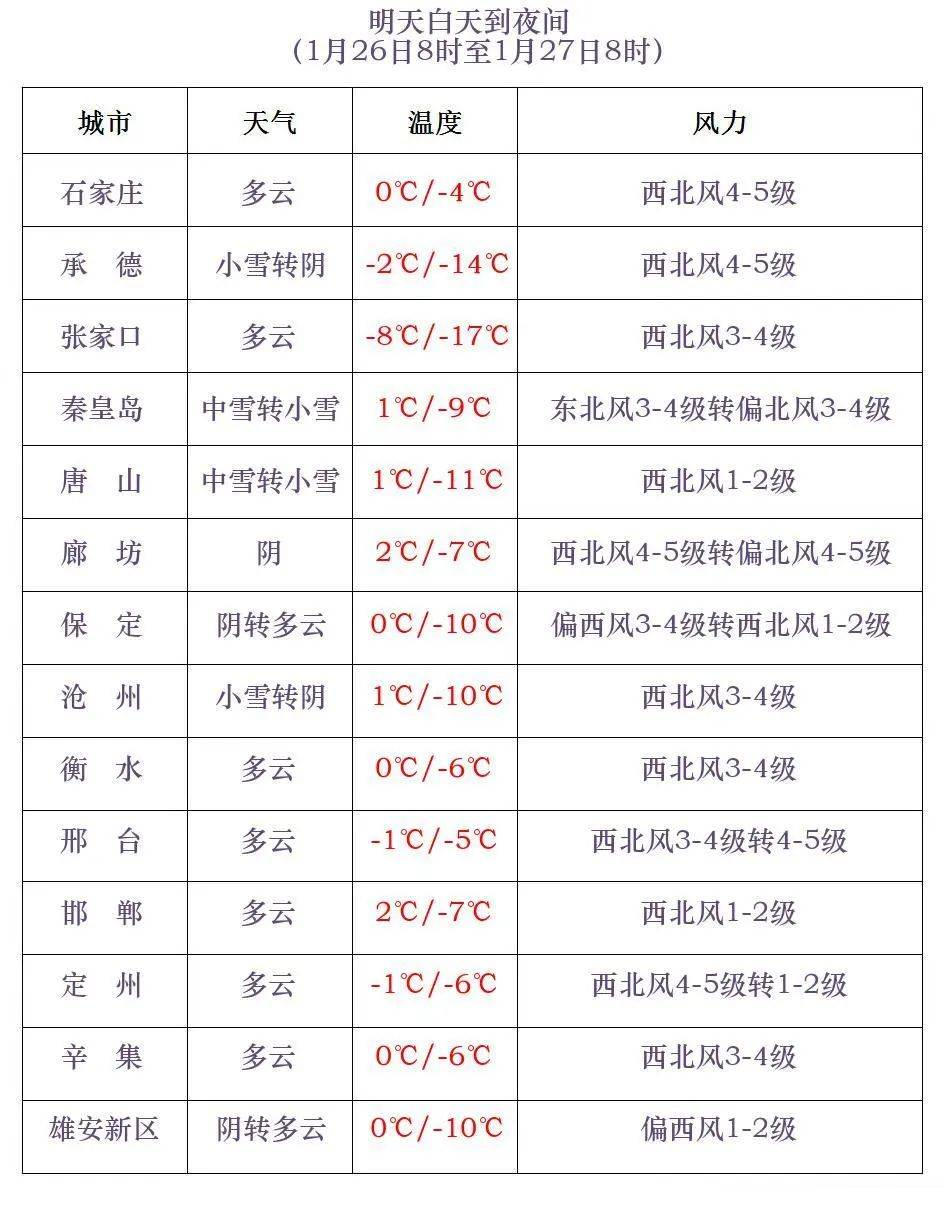 石家庄最新预警！今晚降雪，明后天大风，除夕清晨最冷！