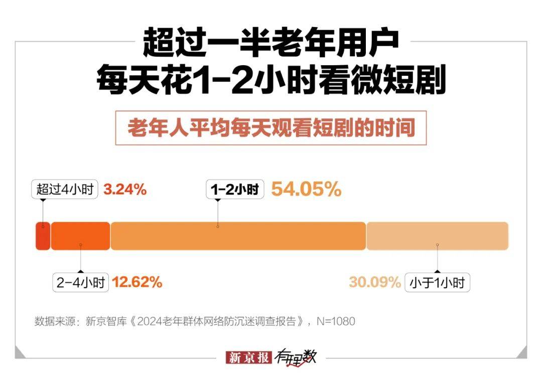 中年保洁闪婚百亿霸总微短剧围猎老年人亿百体育官网(图3)