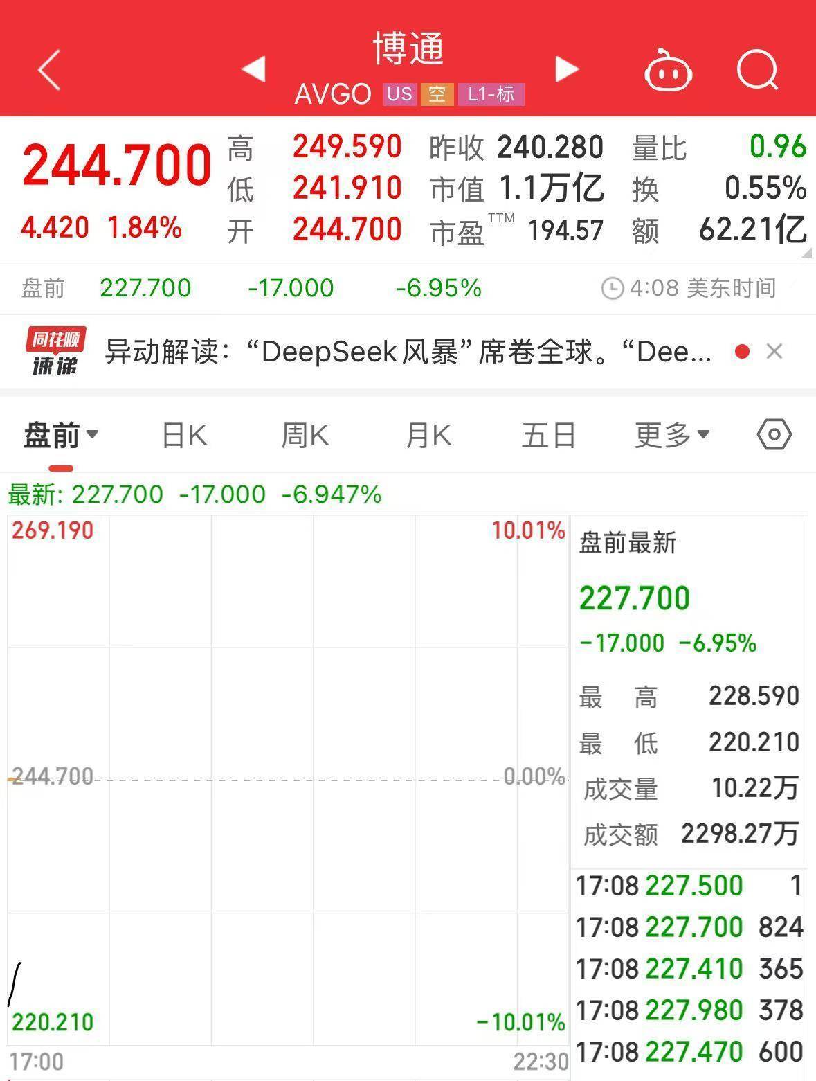 科技巨头集体大跌！英伟达、阿斯麦盘前均跌超8%！什么情况？