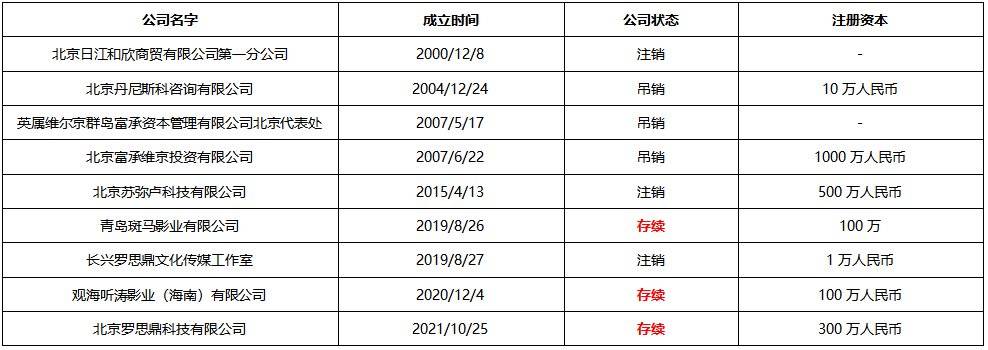 “京城四少”王珂五次破产，刘涛靠拍戏还清欠款，还成了销售天后