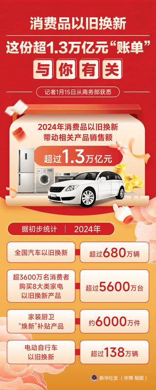 2024年消费品以旧换新带动相关产品销售额超过1.3万亿元，四季度限额以上单