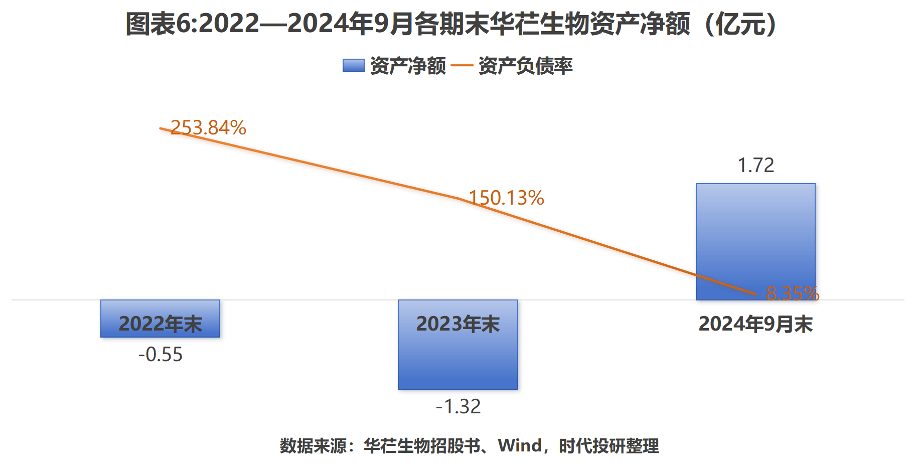 华芢生物IPO:不到3年累计净亏损3.55亿元 背负对赌压力(图6)