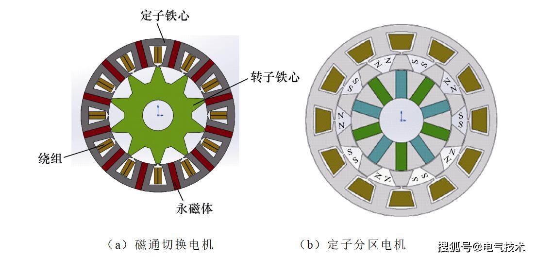 永磁电机新探索:定子励磁型技术的现状与魅力