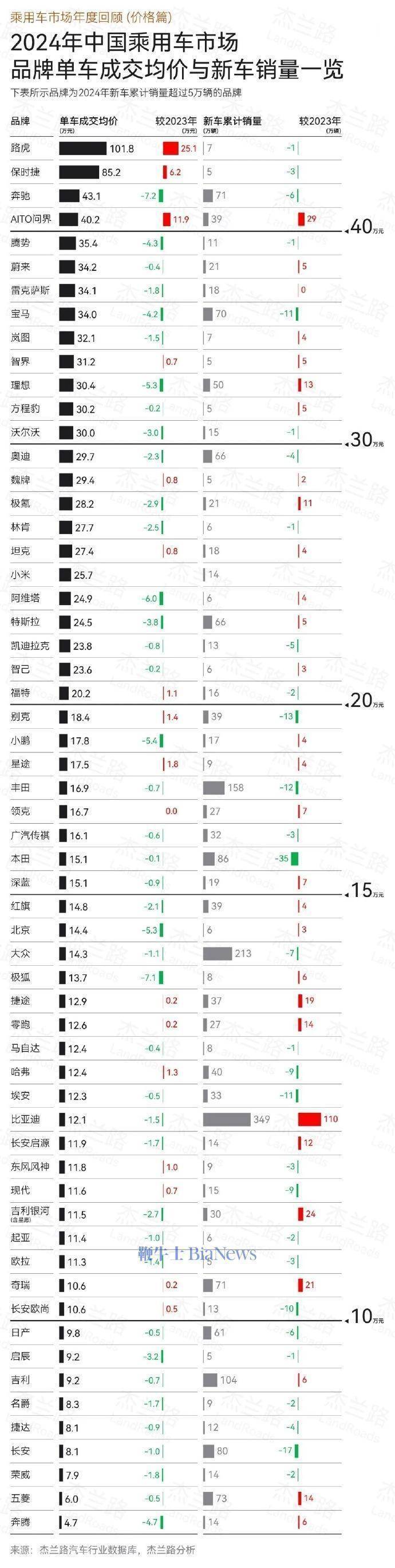 蔚来2024高端纯电市场称王，均价力压宝马奥迪雷克萨斯