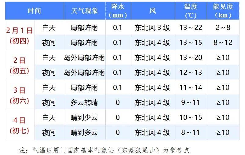 福建厦门天气预报15天今日情况