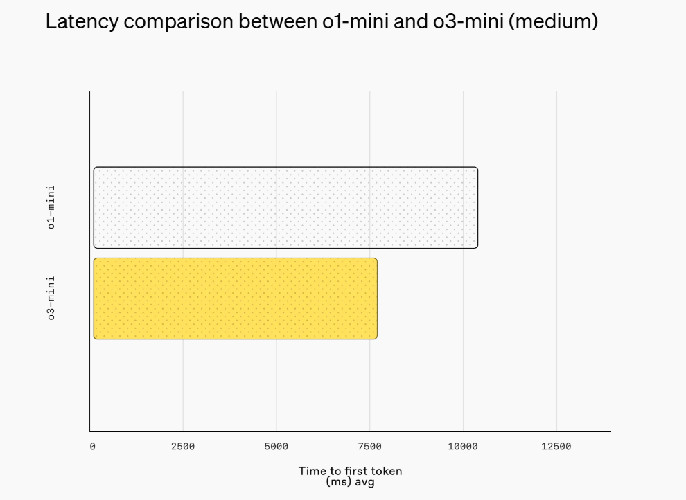 受DeepSeek影響？OpenAI上線O3 Mini，推理模型首次免費