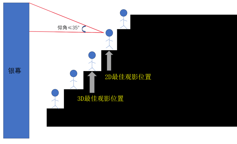 看電影中間位置最好？99.9%的人都選錯了……