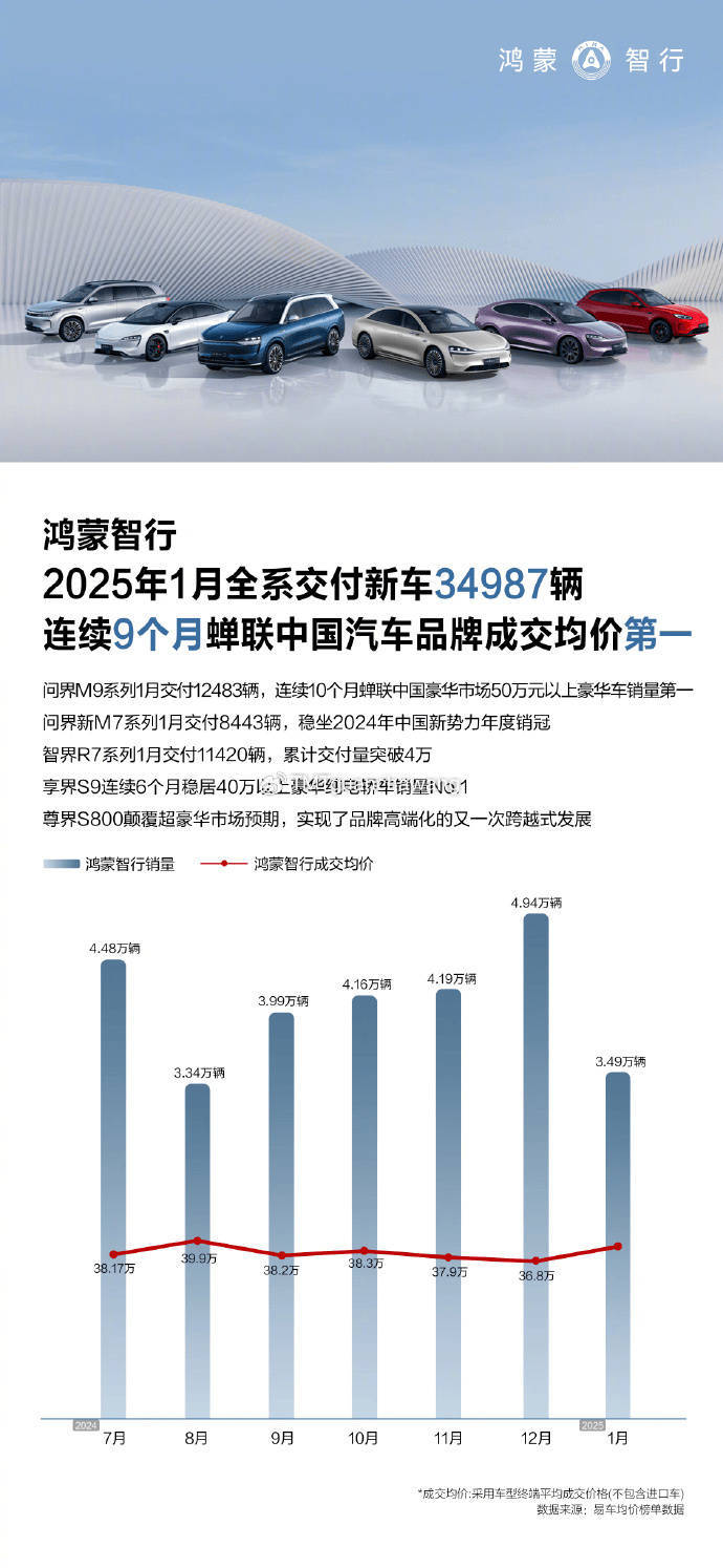 鸿蒙智行新年首月大捷，全系新车销量突破3.4万辆稳居高端市场