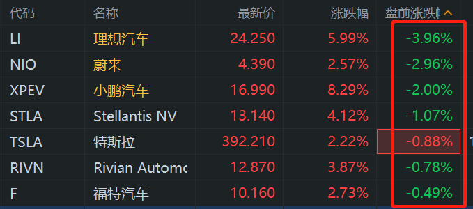 新能源车企价格战打响，美股盘前新能源汽车股普遍下跌？