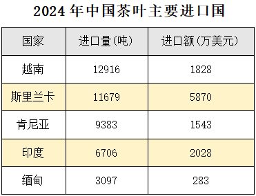 【聚焦】2024年我国茶叶泛亚电竞入口进口创历史新高(图3)